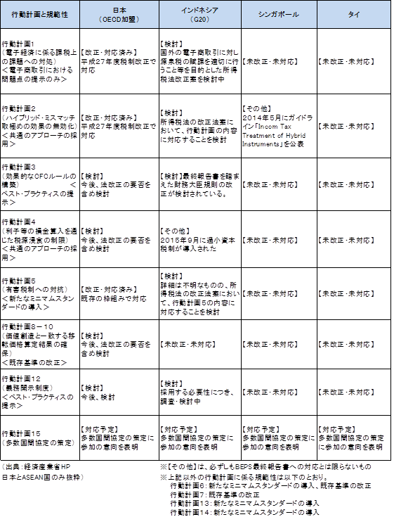 国際8税務ブログ87MJ46図表【BEPS最終報告書への対応その1】